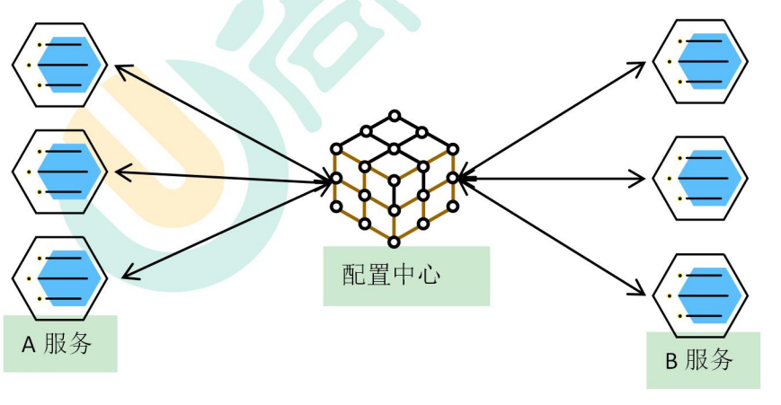 谷粒商城—分布式基础 - 图6