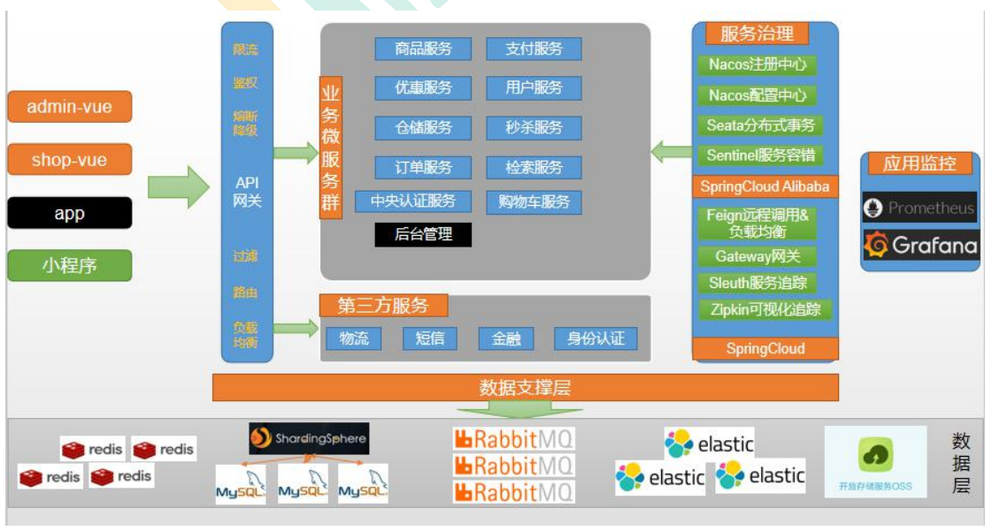 谷粒商城—分布式基础 - 图2
