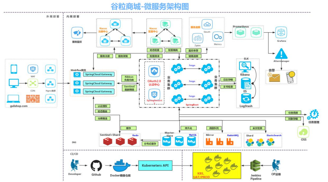 谷粒商城—分布式基础 - 图1