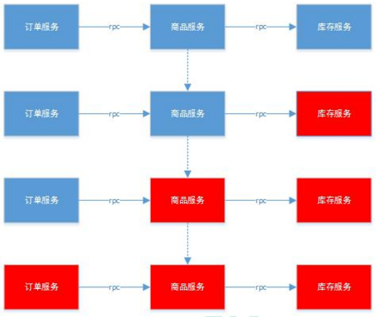 谷粒商城—分布式基础 - 图7