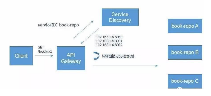 谷粒商城—分布式基础 - 图8