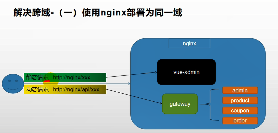 谷粒商城—分布式基础 - 图65