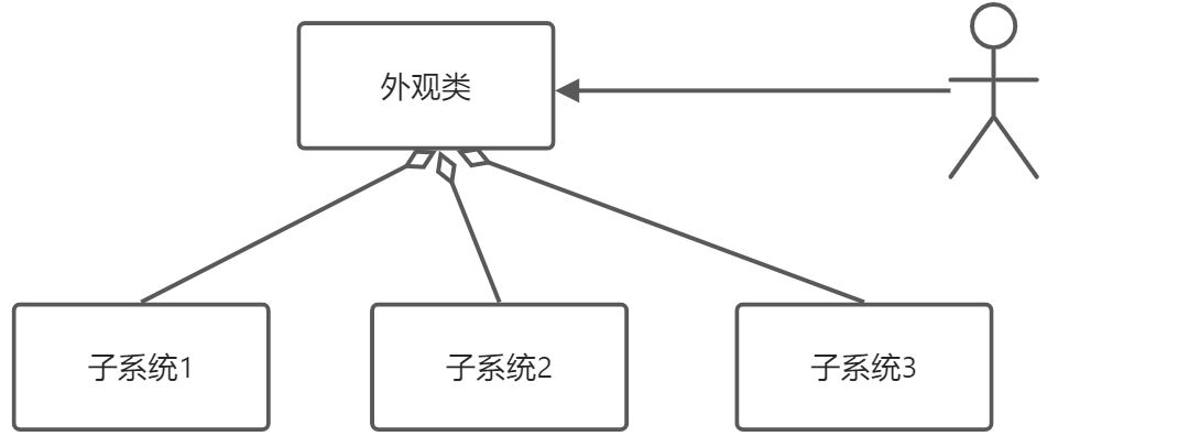 设计模式-11-外观模式 - 图1
