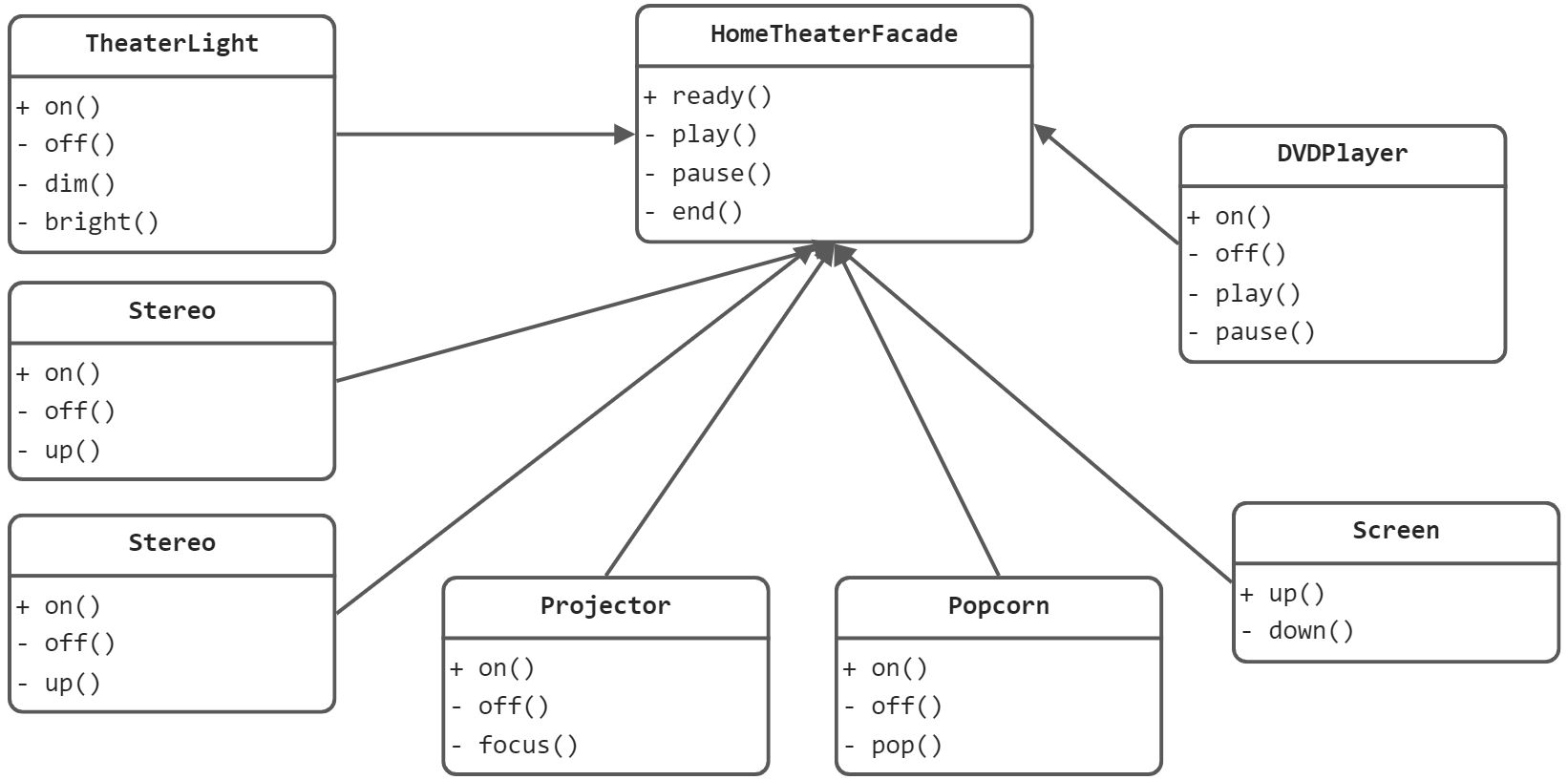 设计模式-11-外观模式 - 图2