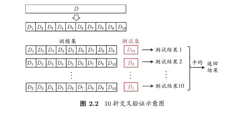 2.2、模型评估与选择 - 图2