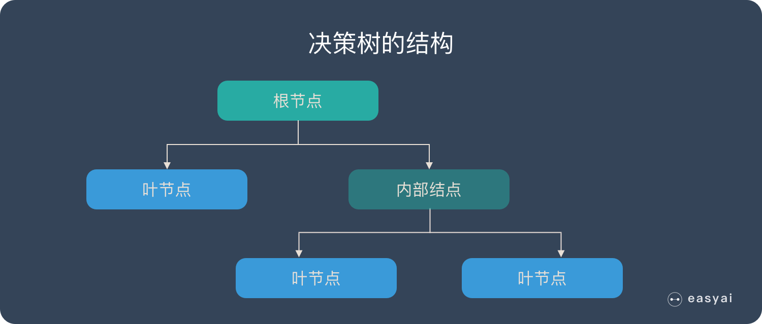 决策树 - 图1