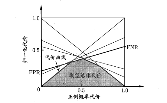 2.2、模型评估与选择 - 图24
