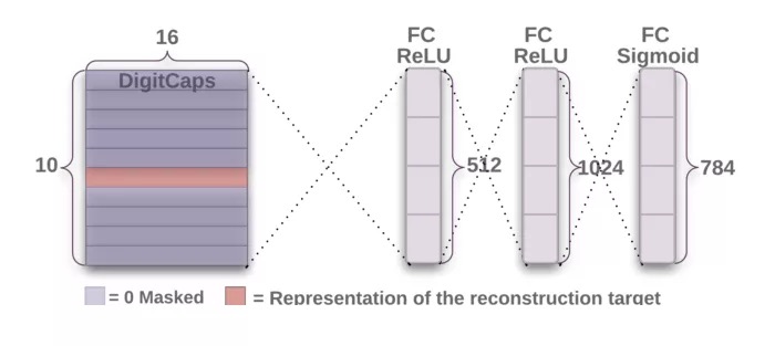 胶囊神经网络（CapsNets） - 图10