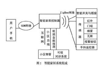 如何利用ZigBee技术实现家庭智能家居控制器设计 - 图3