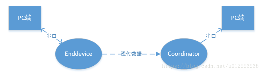 串口透传数据 - 图1