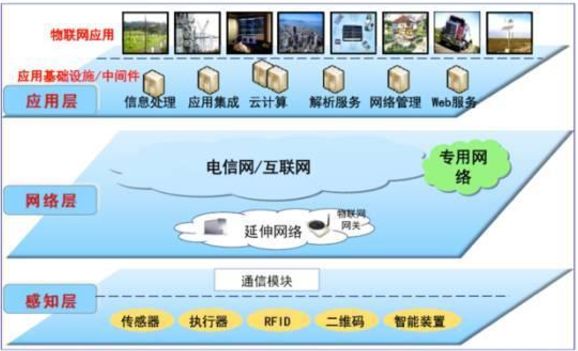 物联网简介 - 图2