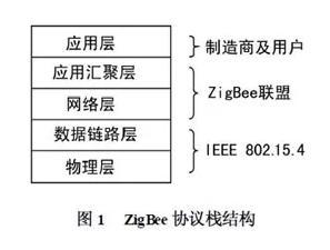 如何利用ZigBee技术实现家庭智能家居控制器设计 - 图2