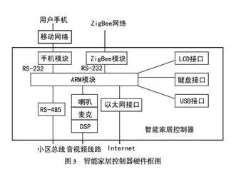 如何利用ZigBee技术实现家庭智能家居控制器设计 - 图4