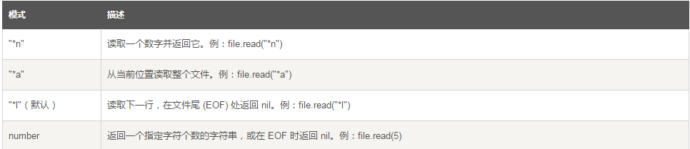 Lua 文件 I/O - 图2