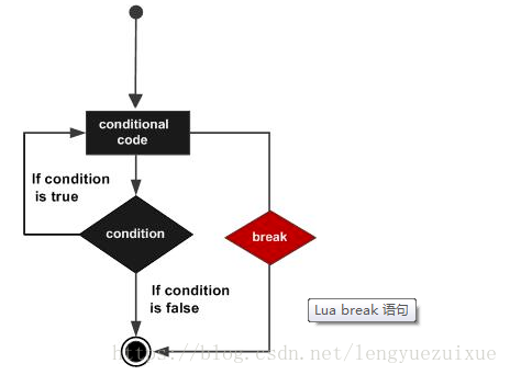 Lua break 语句 - 图1