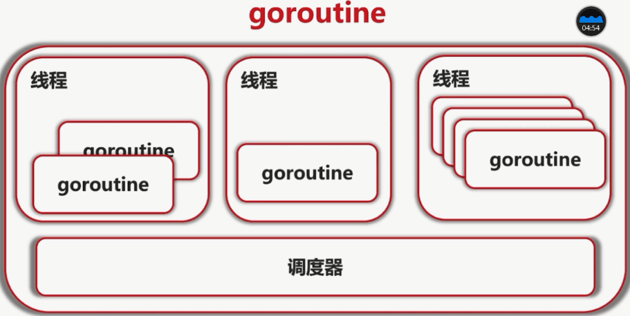 Go基础学习 协程 - 图2