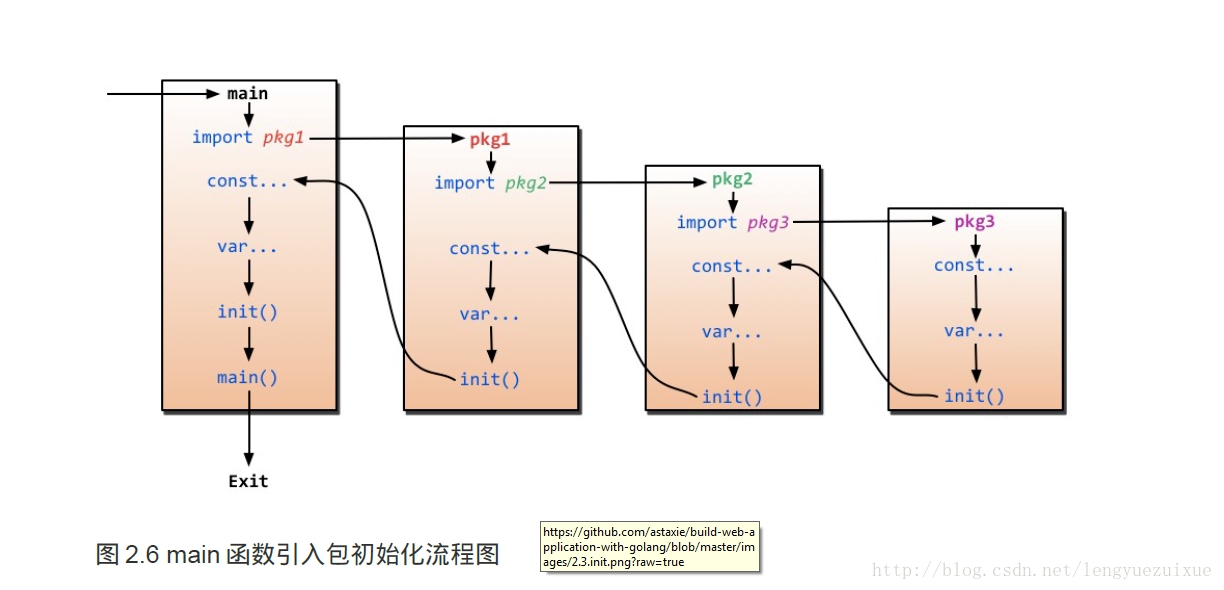 golang mian() init()方法的调用 - 图1