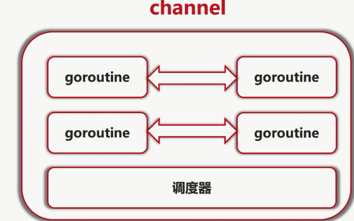 Go基础学习 协程 - 图3