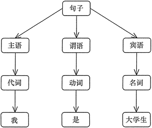 解释器（Interpreter）模式 - 图1