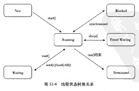 第十二章 Java内存模型和线程 - 图2