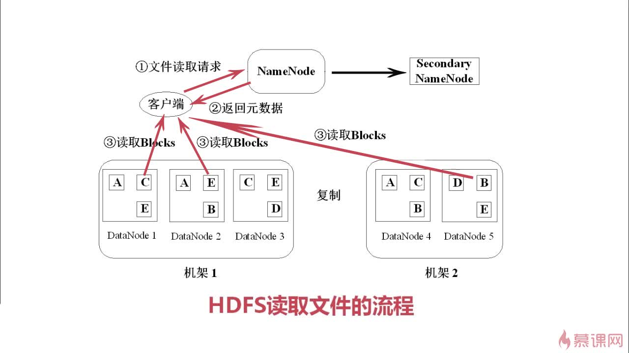 HDFS 原理 - 图3