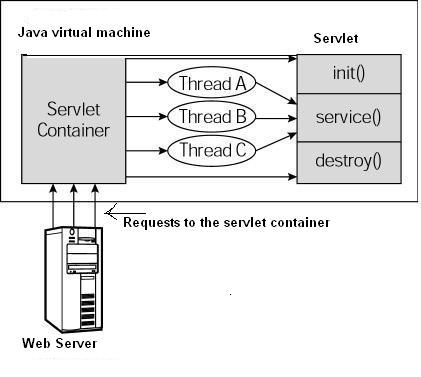 Servlet教程 - 图1