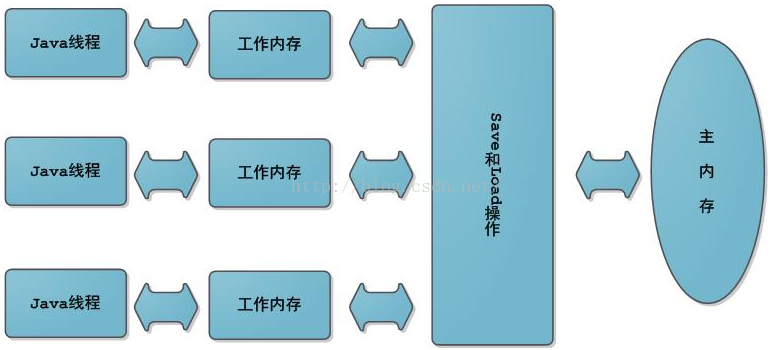 第十二章 Java内存模型和线程 - 图1