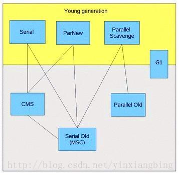 第三章 垃圾收集器和内存分配策略 - 图3