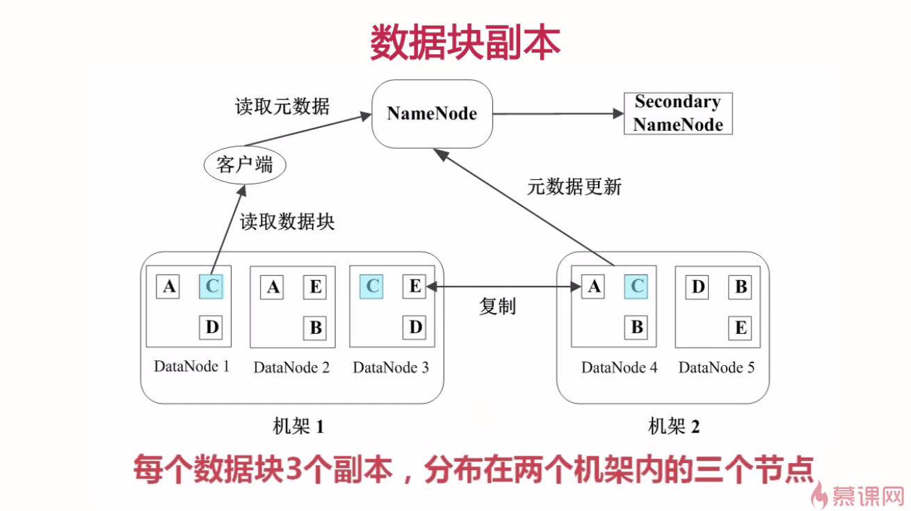 HDFS 原理 - 图1