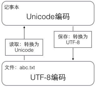 2廖雪峰Python--Python基础 - 图1