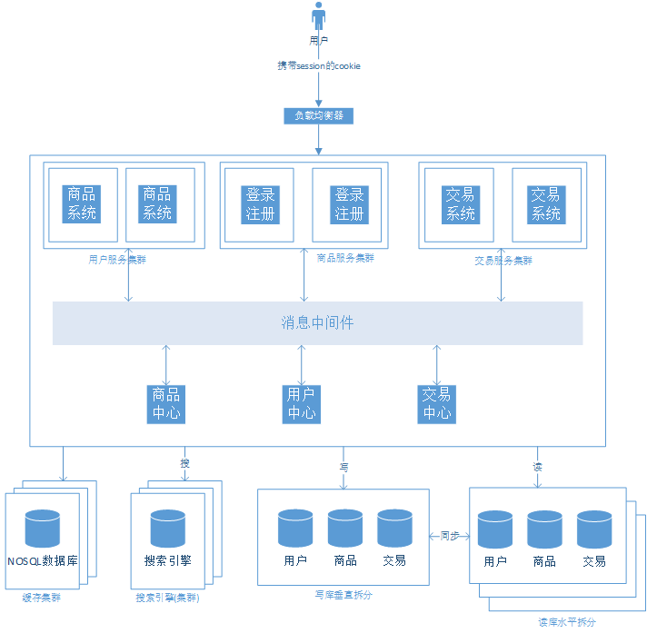 浅谈web网站架构演变过程 - 图1