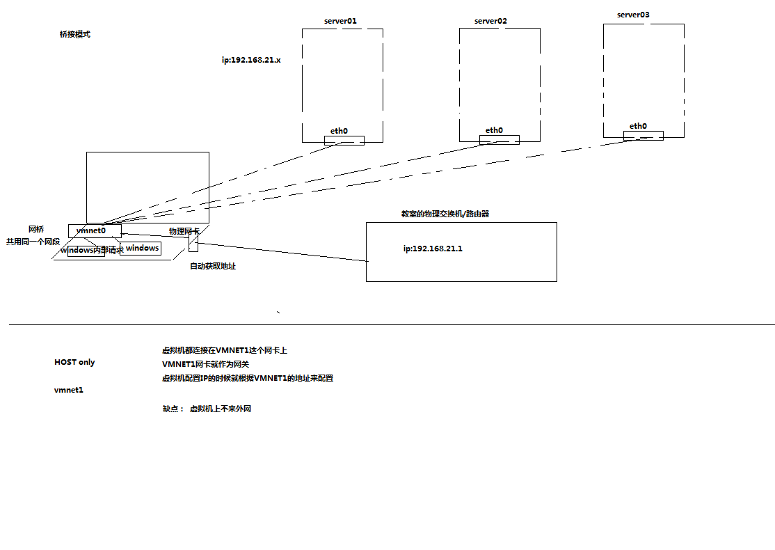 桥接和hostonly虚拟网络配置.png