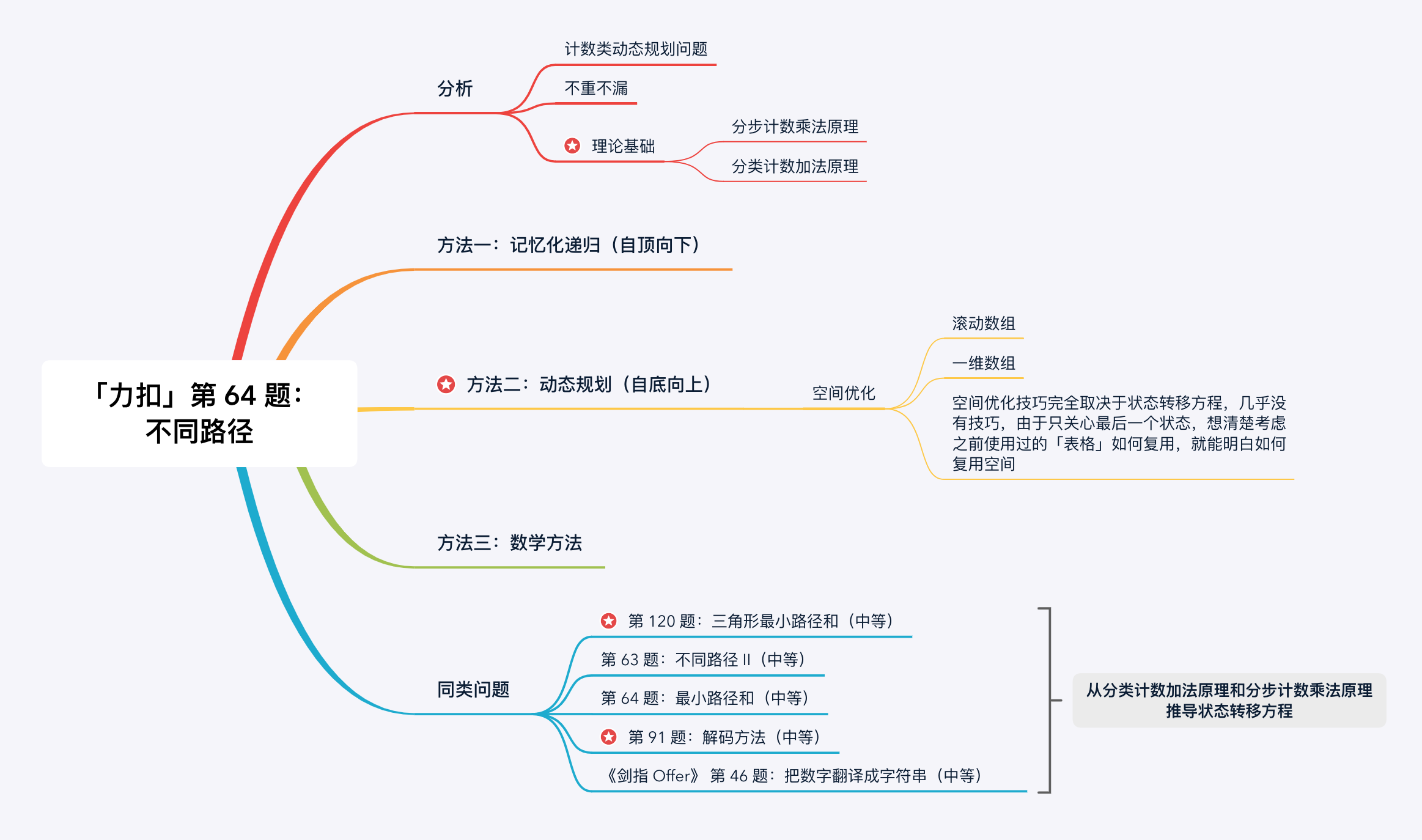 不同路径 - 图1
