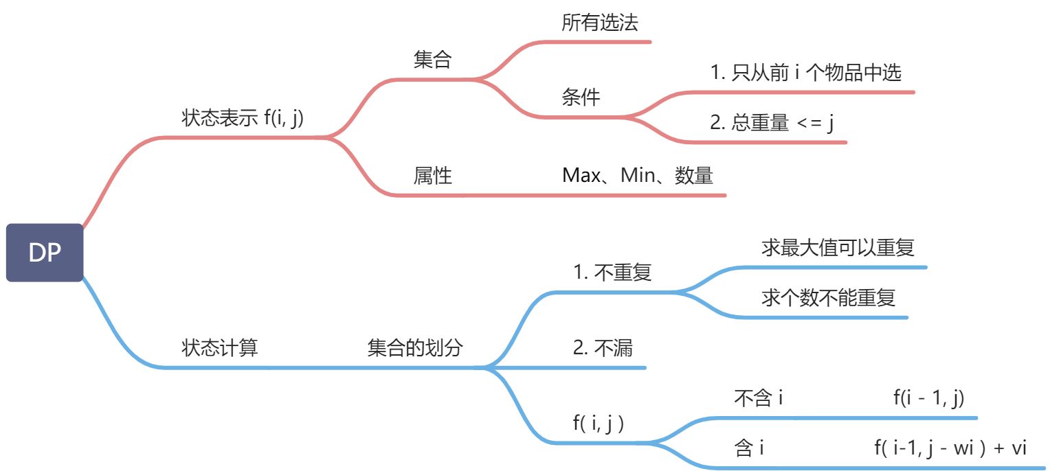 01-背包问题 - 图1