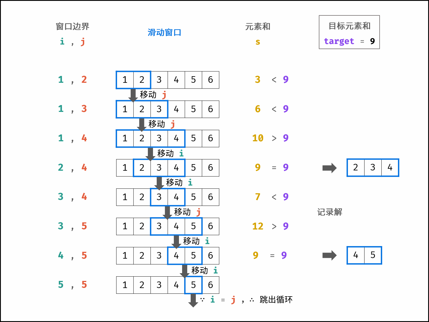 6. 和为s的连续正序列 - 图1