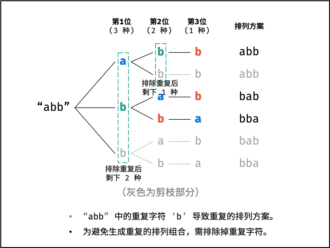 38. 字符串的排列 - 图2