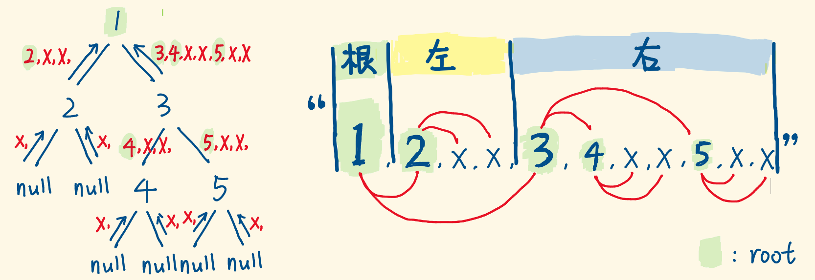 二叉树（三）——序列化 - 图1