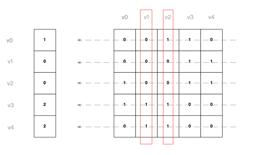 图形算法(邻接矩阵)在前端领域的应用 - 图8