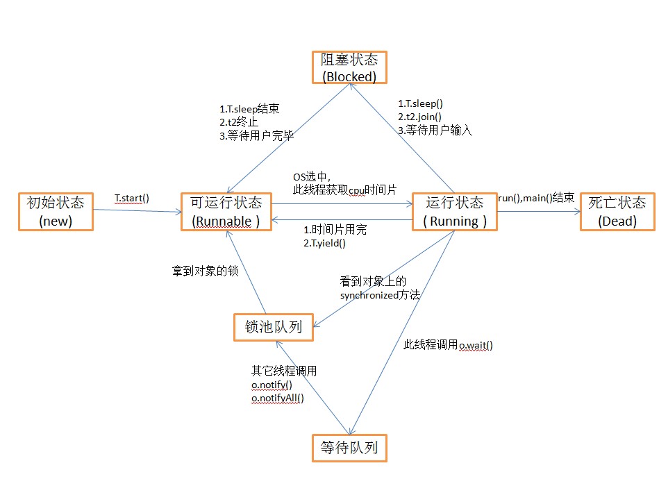 线程状态 - 图1