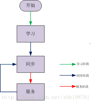 paxos算法 - 图7