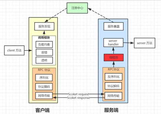 第五课：Dubbo协议模块源码剖析 - 图1