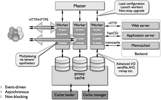 Nginx - 图2