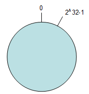 一致性哈希算法(consistent hashing) - 图1