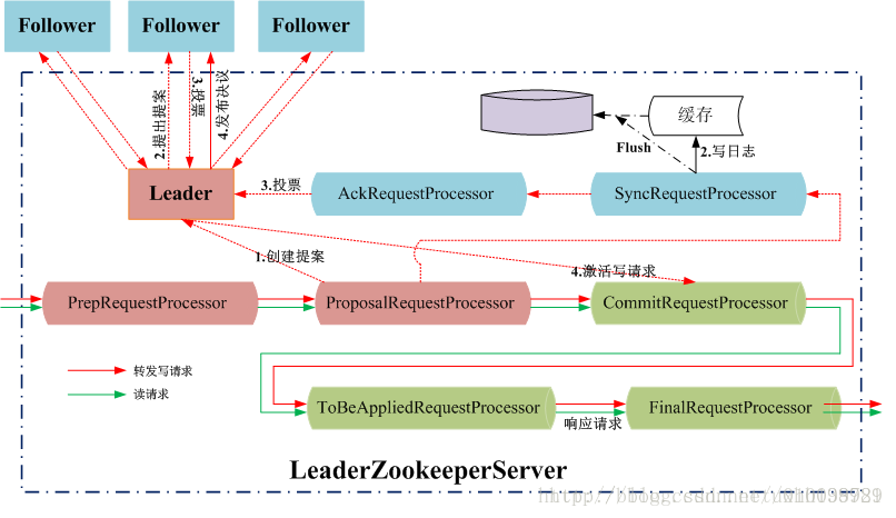 Zookepper - 图6