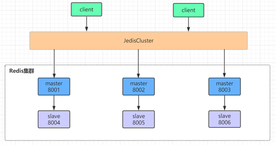Redis高可用集群之水平扩展 - 图2