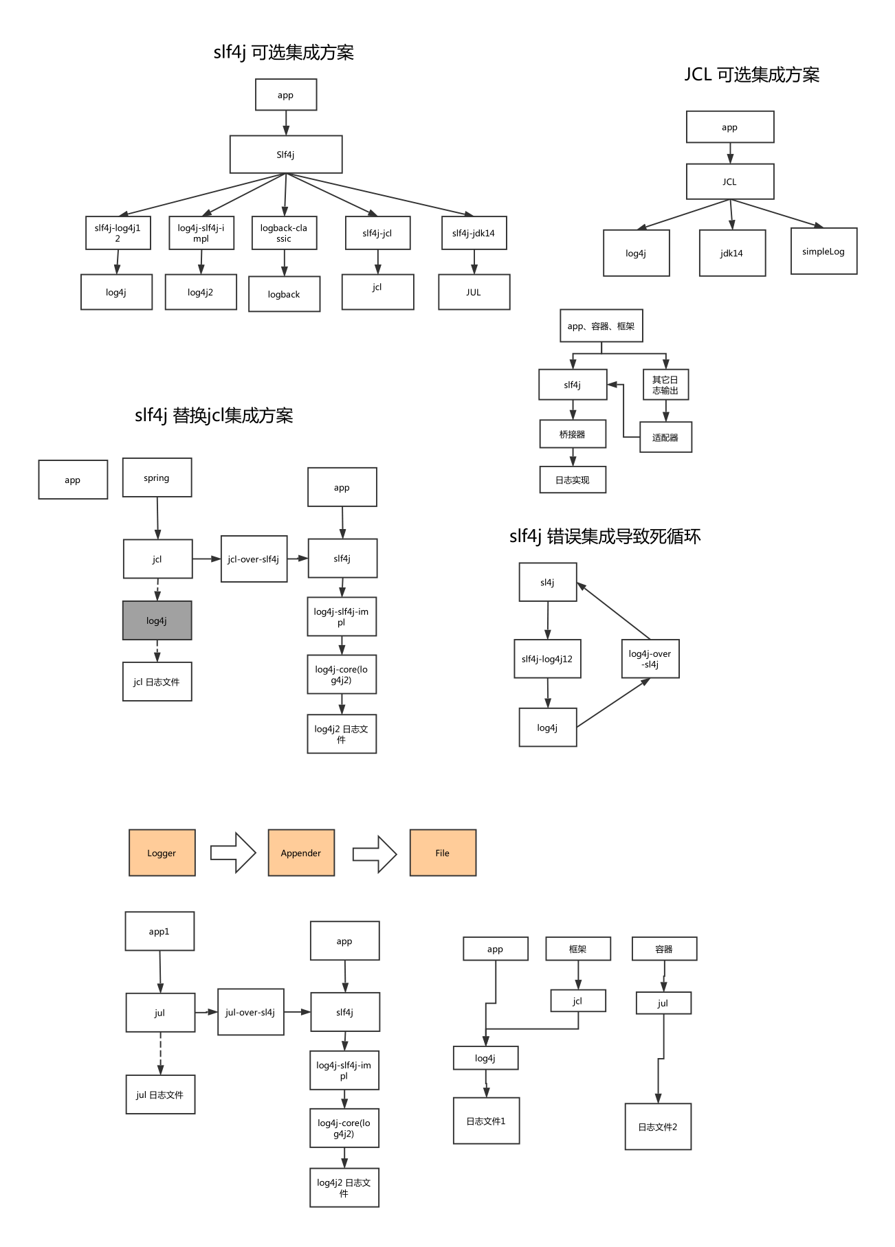 Java日志框架 - 图2