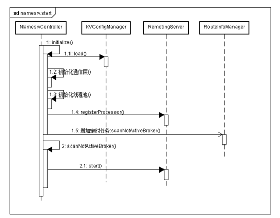 rocketmq 源码解读 - 图6