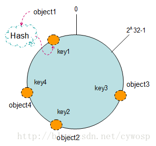 一致性哈希算法(consistent hashing) - 图2