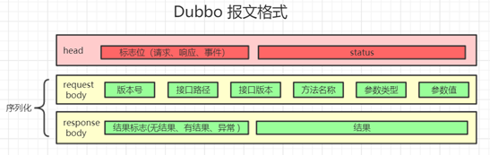 第五课：Dubbo协议模块源码剖析 - 图5