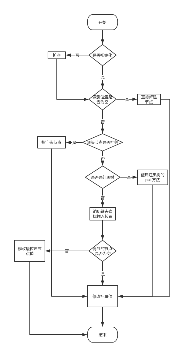 HashMap - 图1